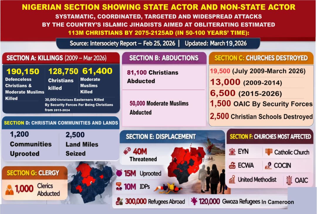 Nigeria’s Christians and Moderate Muslims Face Rising Threats From Jihadist Violence:  Intersociety Updates Report Covering 2009 -2026